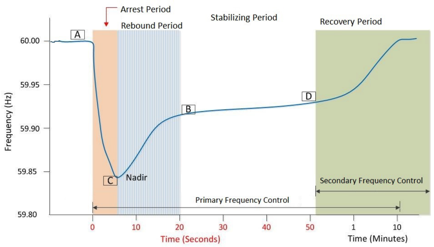 Typical Frequency Trend for the Loss of a Generating Resource