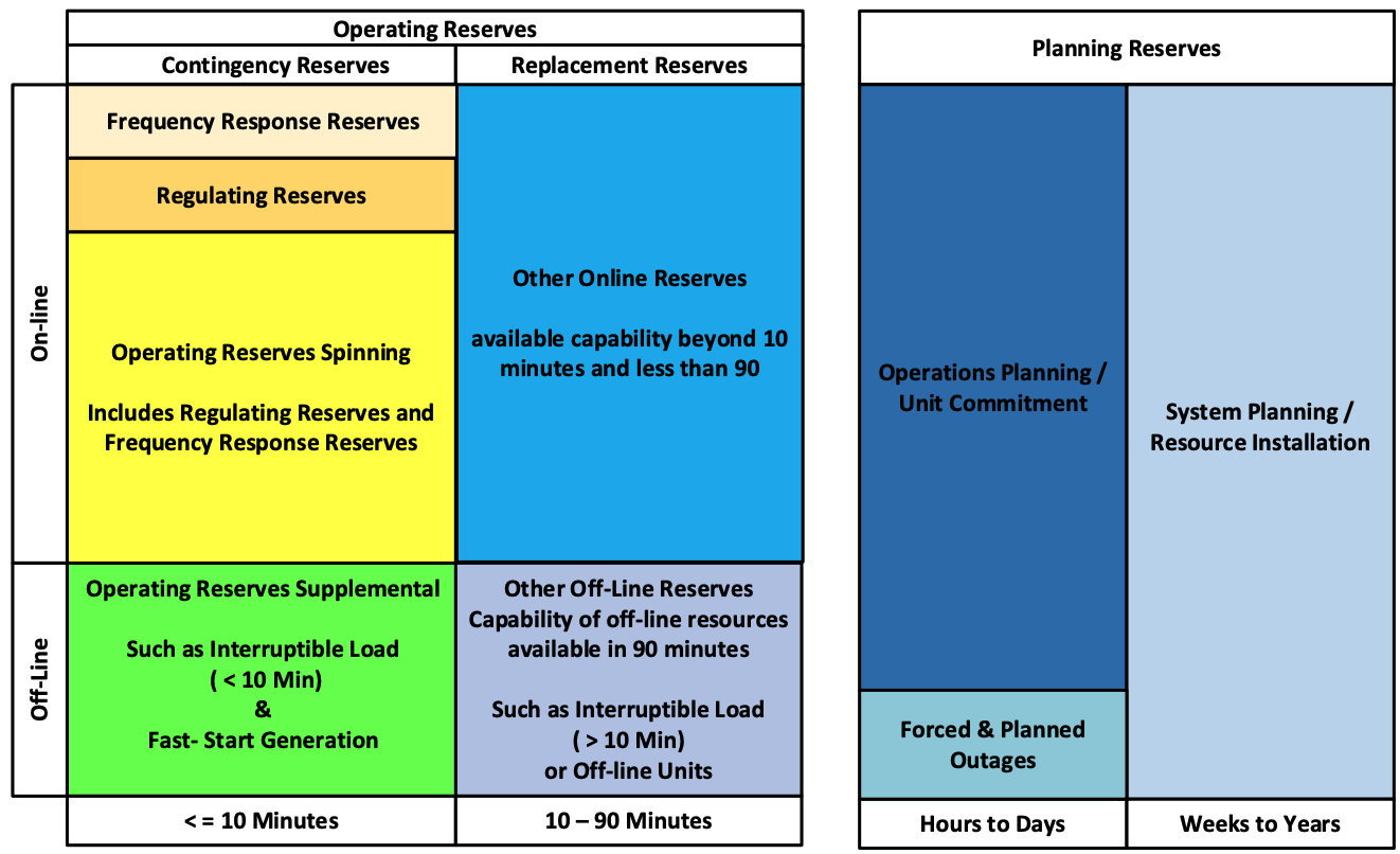 Operating Reserves